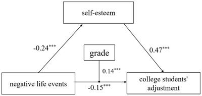 Negative life events and college students’ adjustment: the mediating role of self-esteem and the moderating role of grade